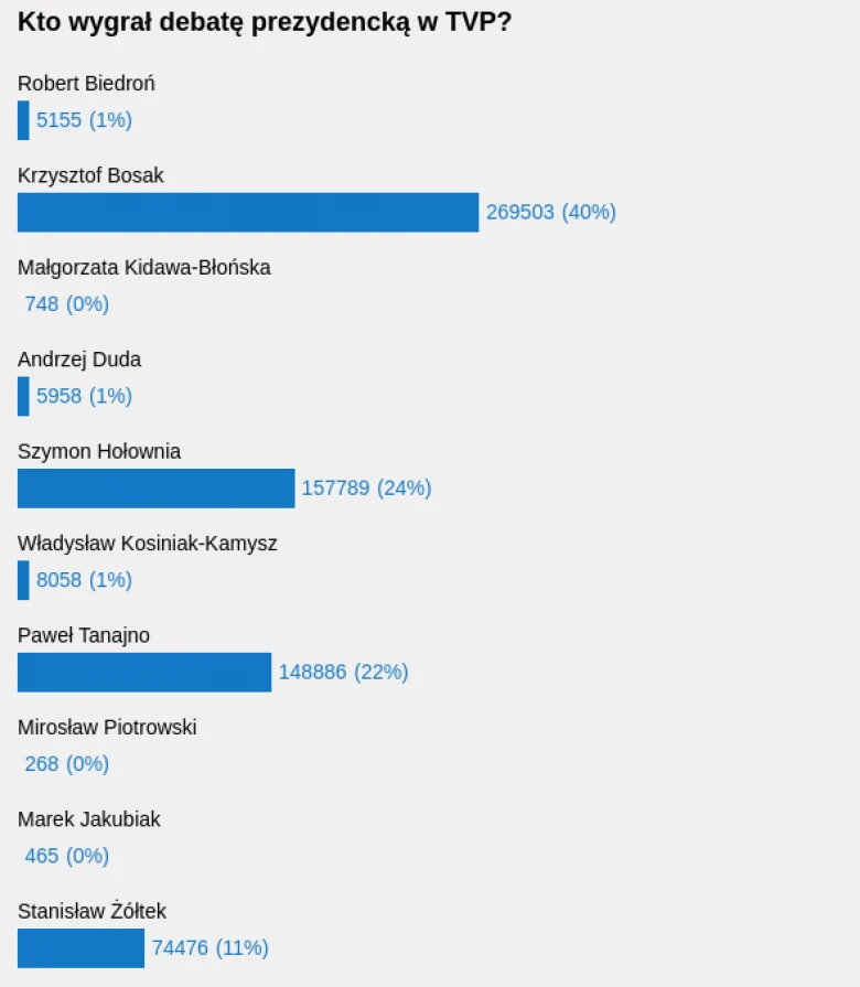 Wyniki debaty prezydenckiej