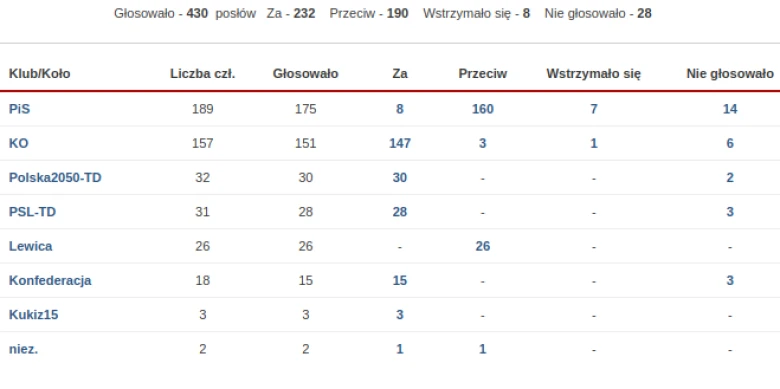 Wyniki - pierwsze czytanie poselskiego projektu ustawy o zmianie ustawy o podatku od czynności cywilnoprawnych